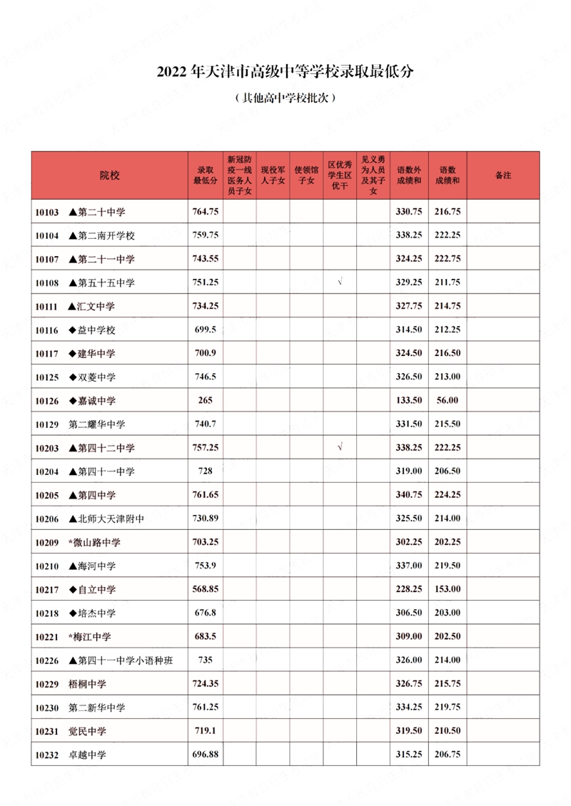 2022年天津中考分數線