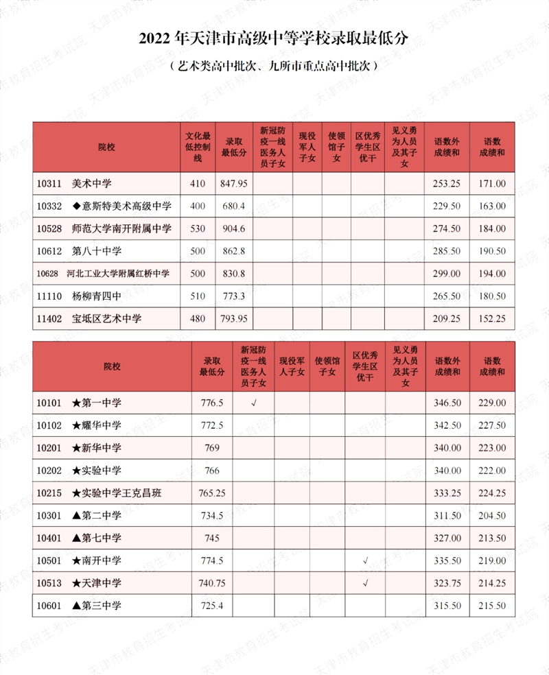 2022年天津中考分數線