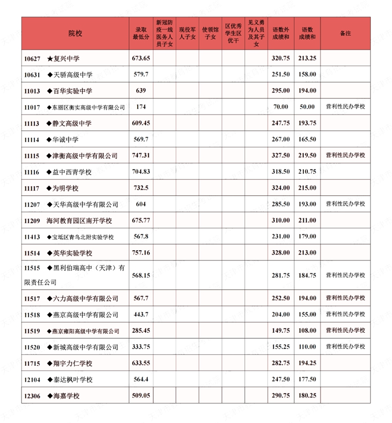 2022年天津中考分數線