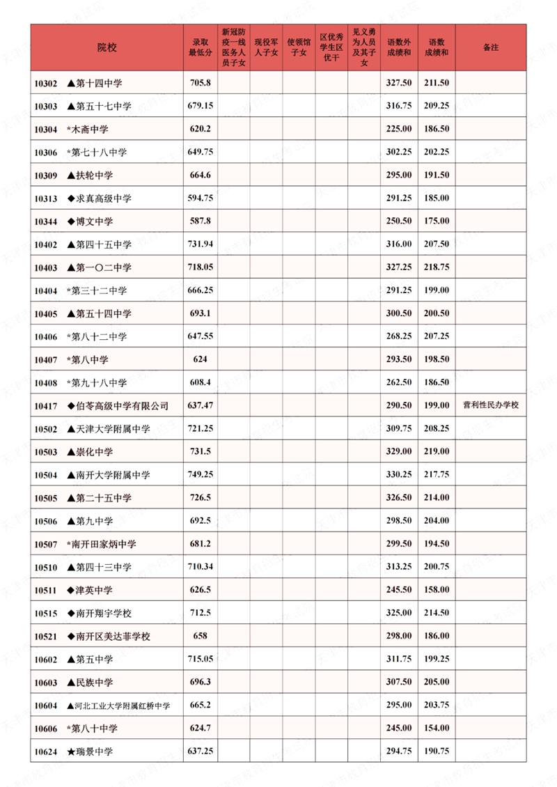 2022年天津中考分數線