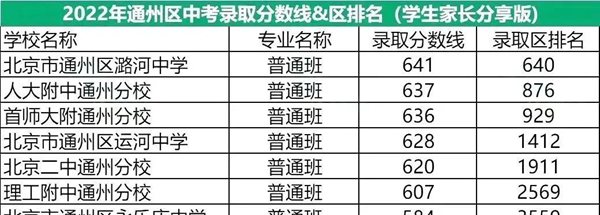 2022年北京通州區中考分數線