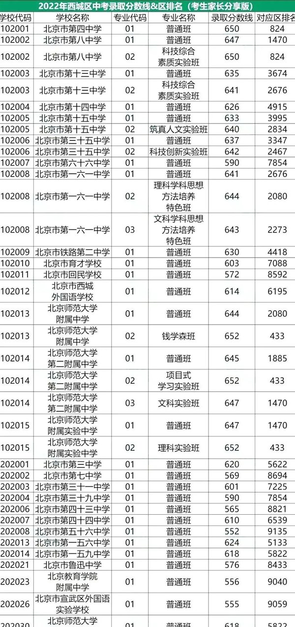 2022年北京四城區中考分數線