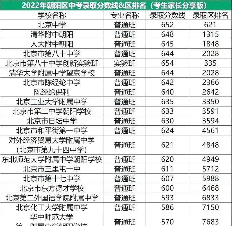 2022年北京朝陽區(qū)中考分數(shù)線