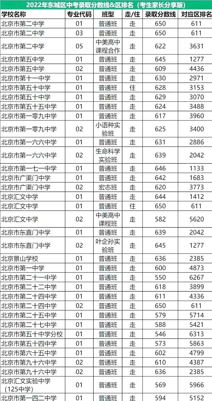 2022年北京東城區(qū)中考分數(shù)線