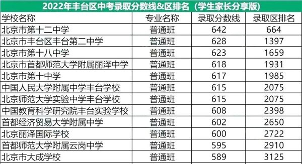 2022年北京豐臺區中考分數線