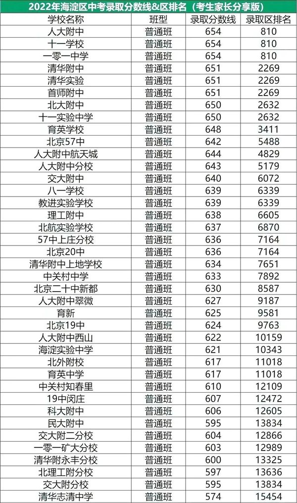 2022年北京海淀區(qū)中考分數(shù)線