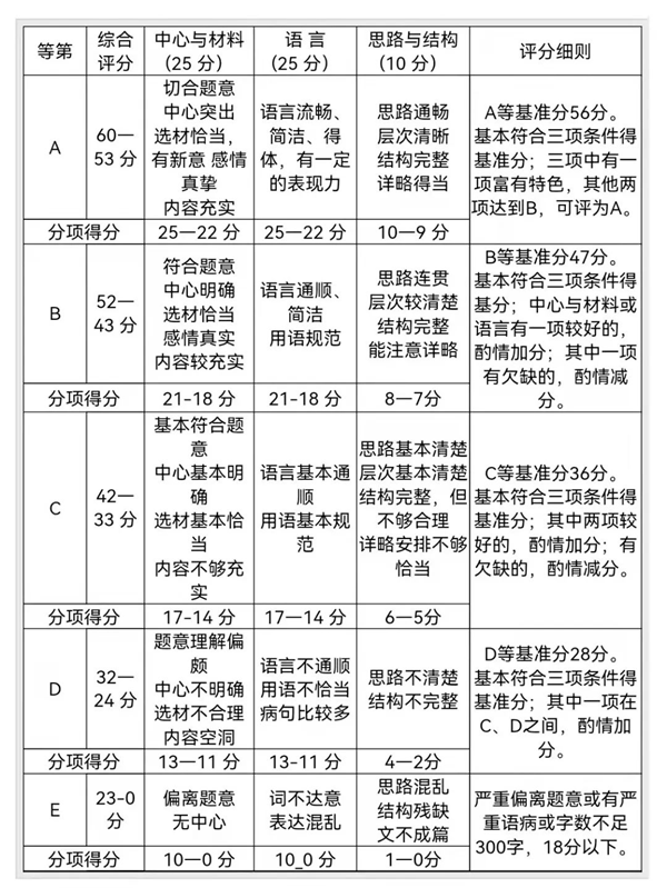 新疆中考作文滿分多少分,新疆中考作文評分標準細則