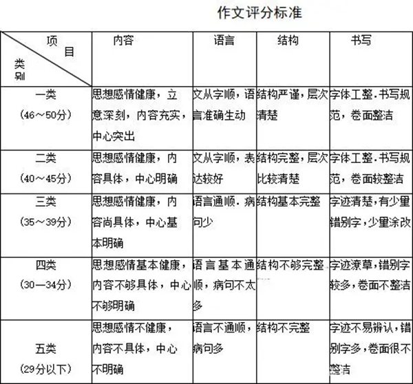 西藏中考作文滿分多少分,西藏中考作文評(píng)分標(biāo)準(zhǔn)細(xì)則