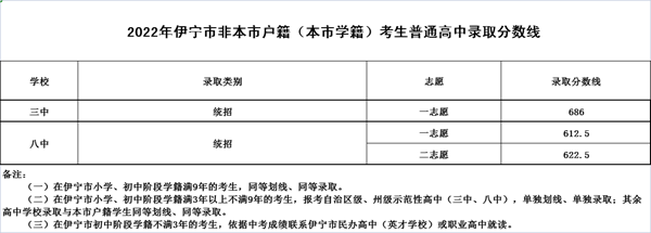 2022年新疆中考分數線