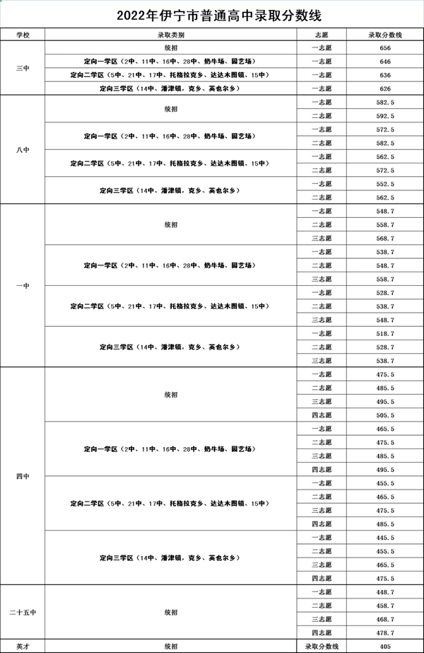 2022年新疆中考分數線