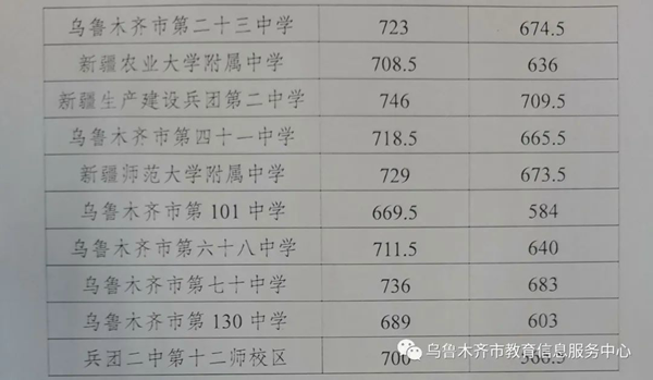 2022年新疆中考分數線