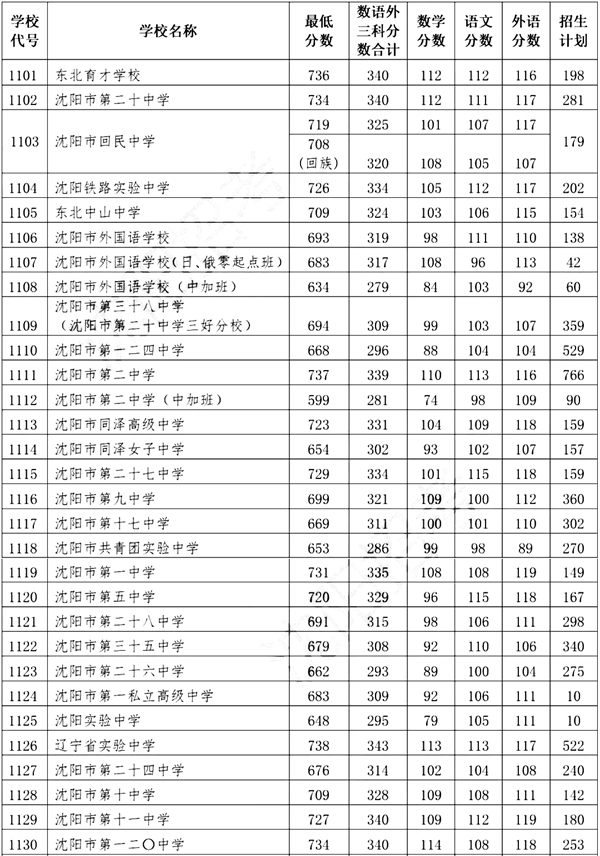 2022年遼寧中考錄取分數線,遼寧中考分數線公布2022