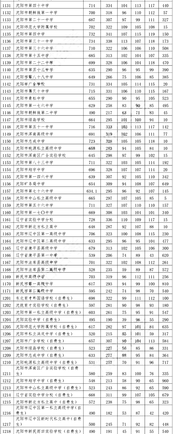 2022年遼寧中考錄取分數線,遼寧中考分數線公布2022