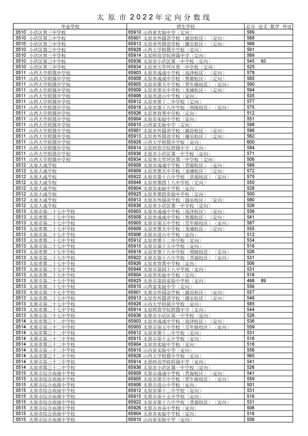 2022年山西中考錄取分?jǐn)?shù)線是多少,山西中考分?jǐn)?shù)線2022