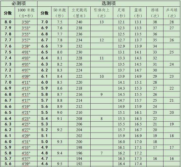 2023年中考體育評分標準,中考體育成績換算公式