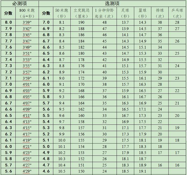 2023年中考體育評分標準,中考體育成績換算公式