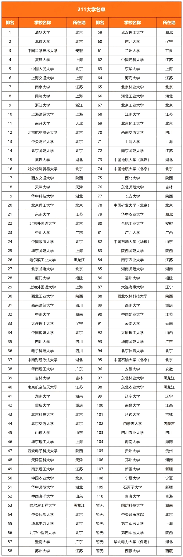 985和211大學(xué)有哪些,985和211大學(xué)名單一覽表