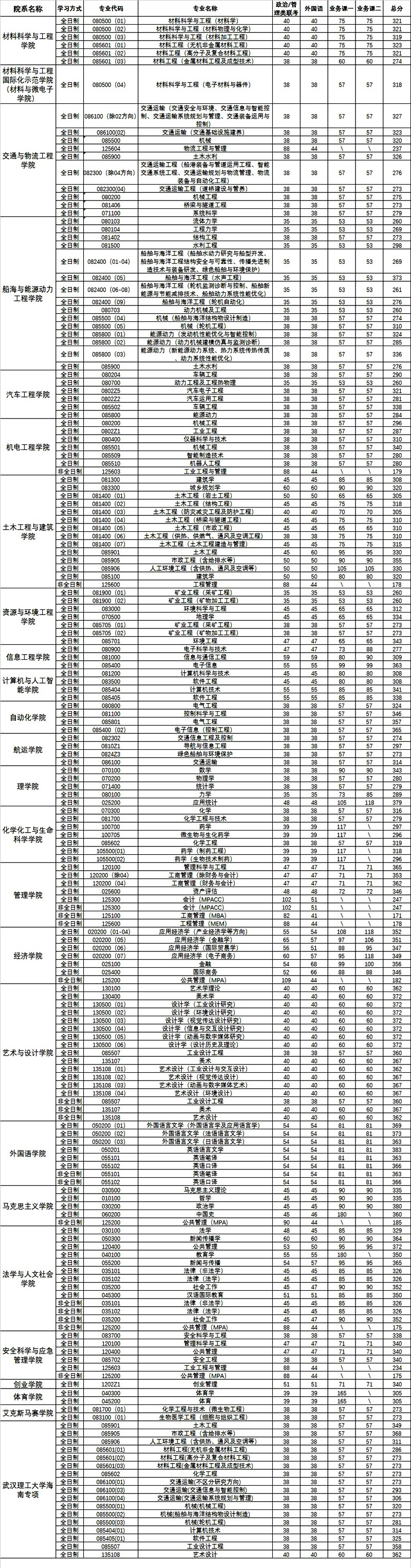 2023年武漢理工大學研究生分數線,武漢理工大學考研分數線（含2022-2023年）