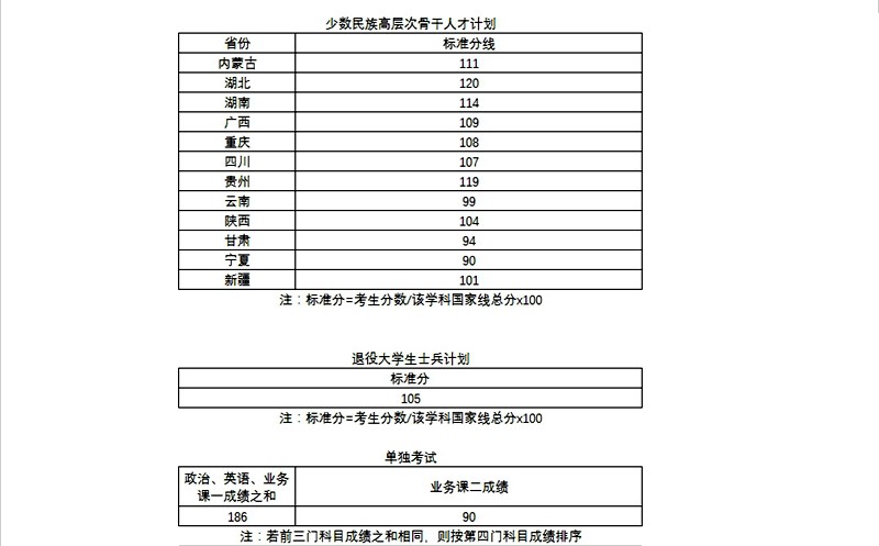 2023年武漢理工大學研究生分數線,武漢理工大學考研分數線（含2022-2023年）