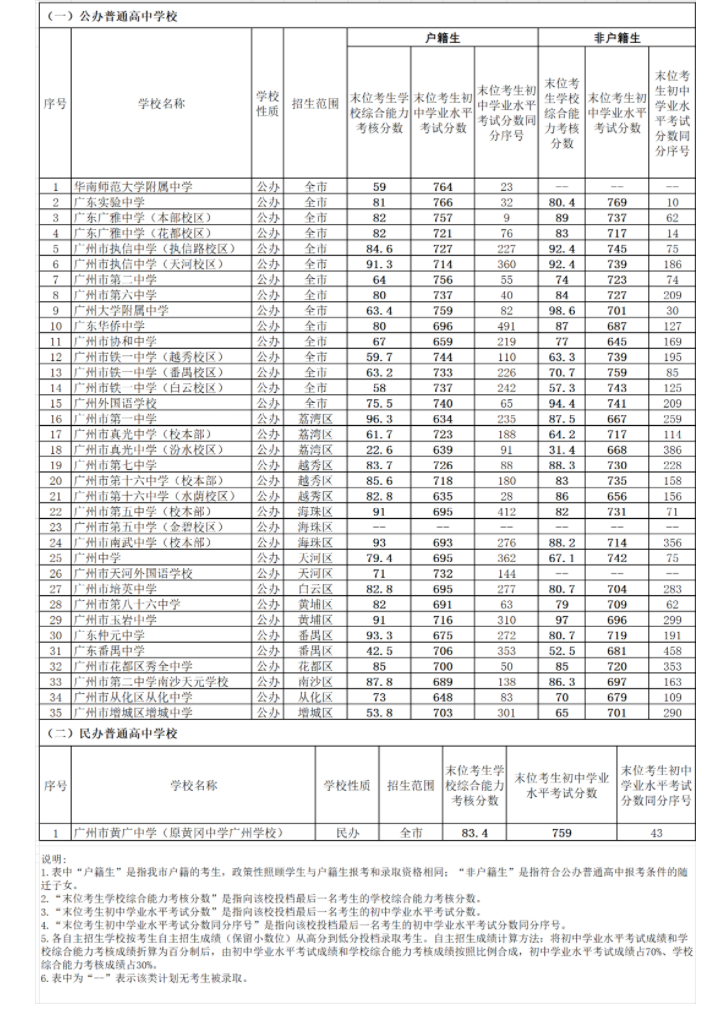 2023年廣州中考錄取分數線,廣州市各高中錄取分數線一覽表