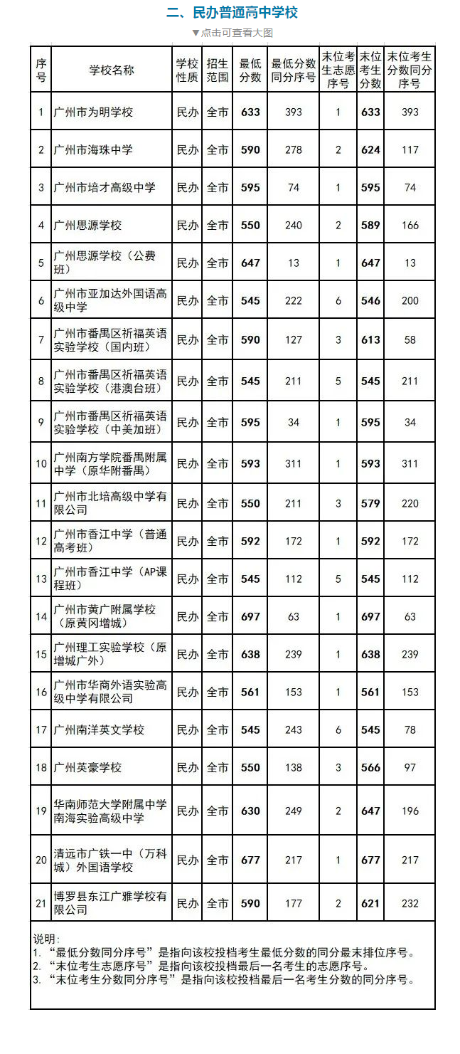 202年廣州中考錄取分數線,廣州市各高中錄取分數線一覽表