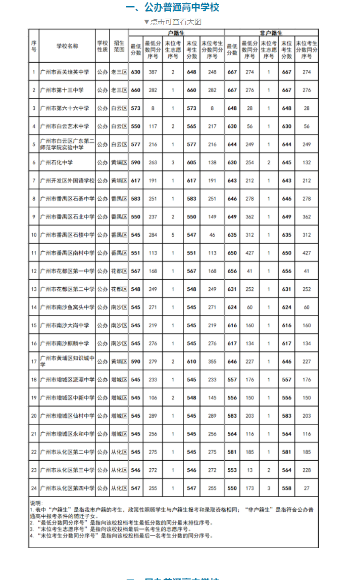 202年廣州中考錄取分數線,廣州市各高中錄取分數線一覽表