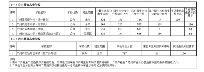 202年廣州中考錄取分數線,廣州市各高中錄取分數線一覽表