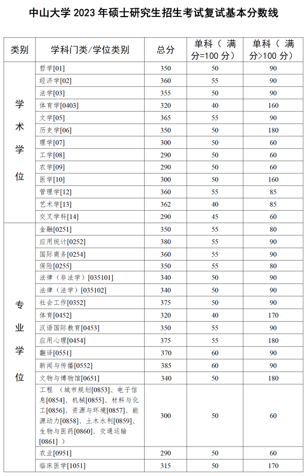 2023年中山大學(xué)研究生分?jǐn)?shù)線,中山大學(xué)考研分?jǐn)?shù)線（含2022-2023年）