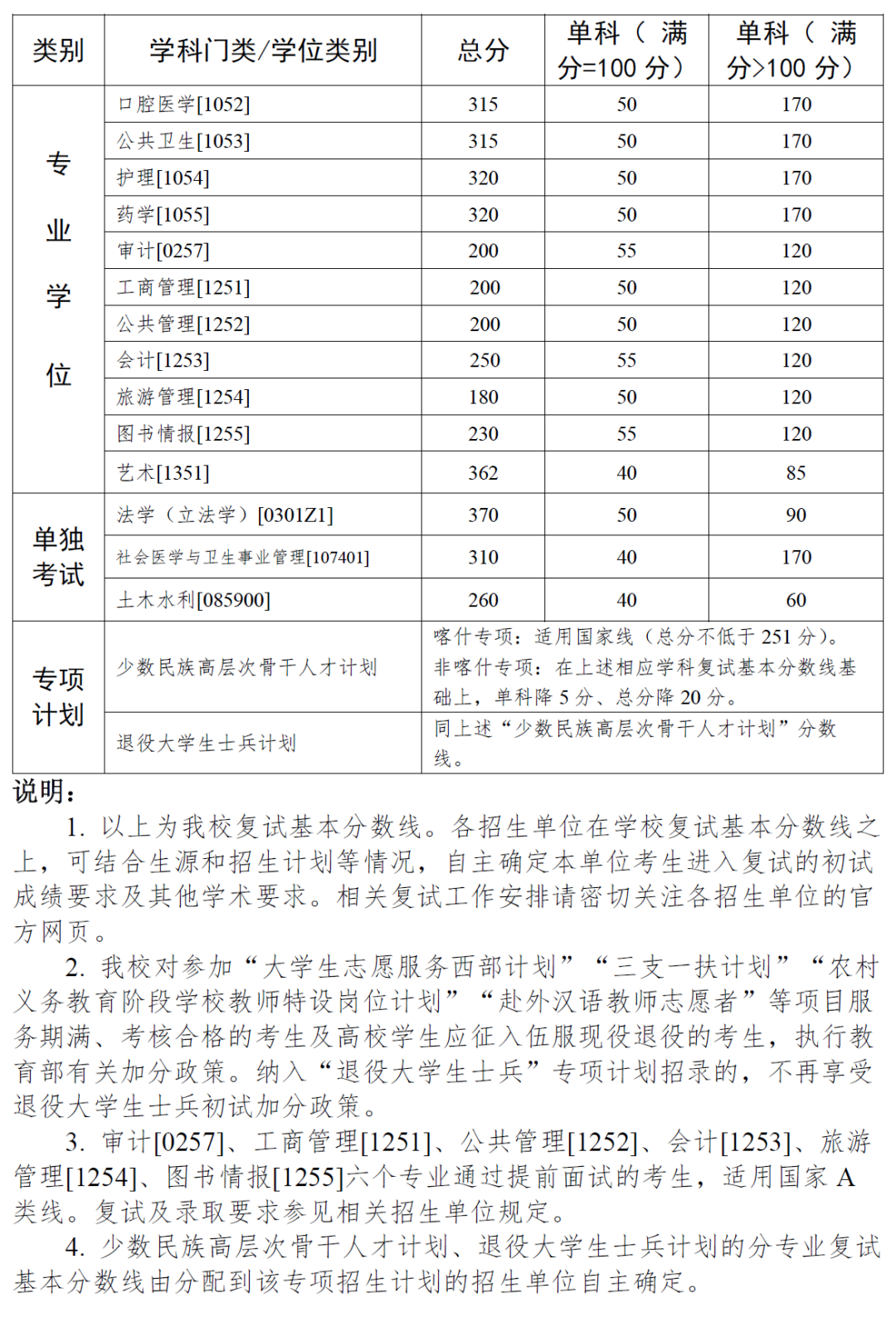 2023年中山大學(xué)研究生分?jǐn)?shù)線,中山大學(xué)考研分?jǐn)?shù)線（含2022-2023年）