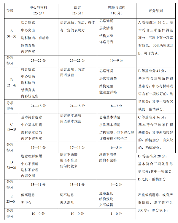 上海中考作文滿分多少分,上海中考作文評分標準及評分細則