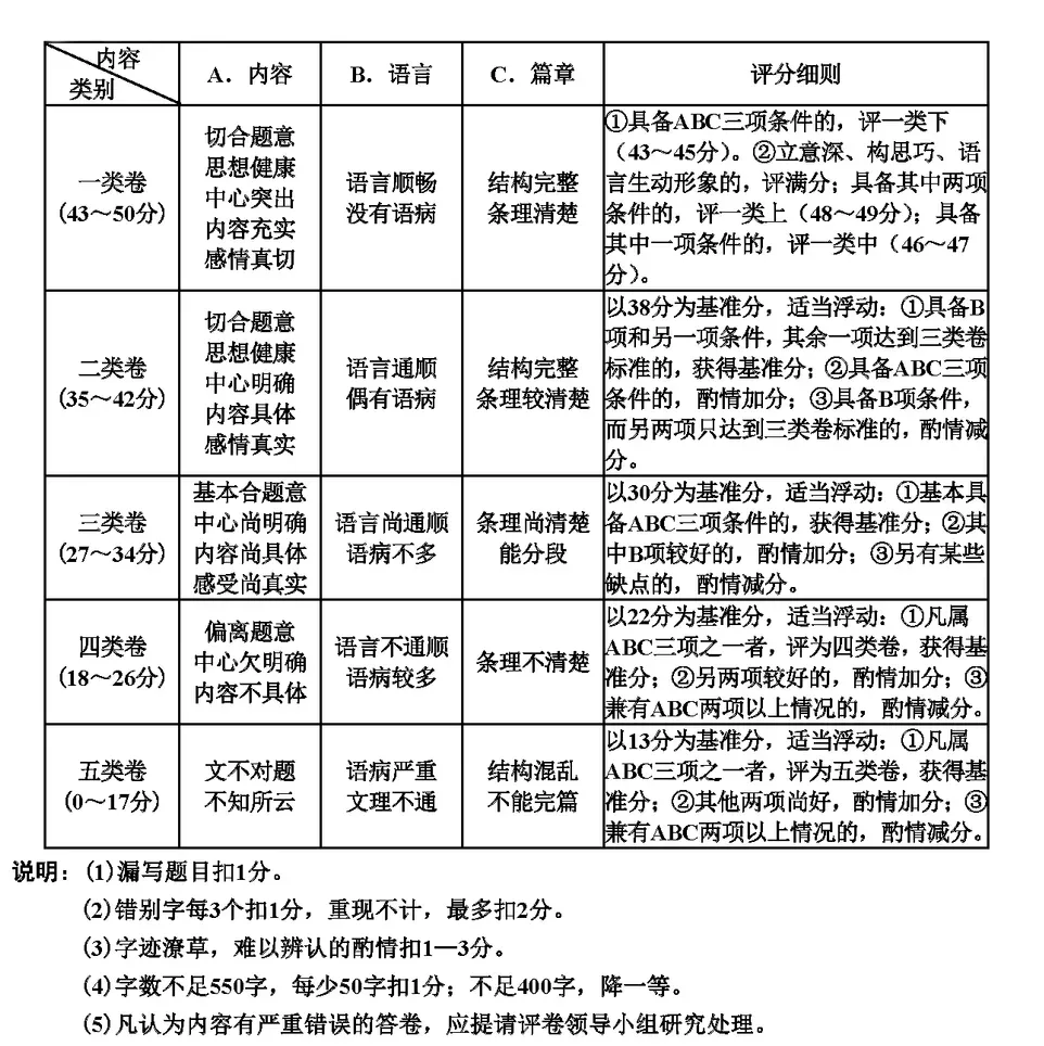 天津中考作文滿分多少分,天津中考作文評分標準及評分細則