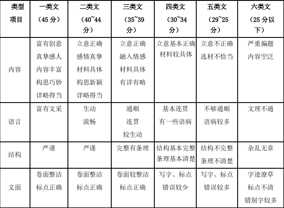 寧夏中考作文滿分多少分,寧夏中考作文評分標(biāo)準(zhǔn)細(xì)則