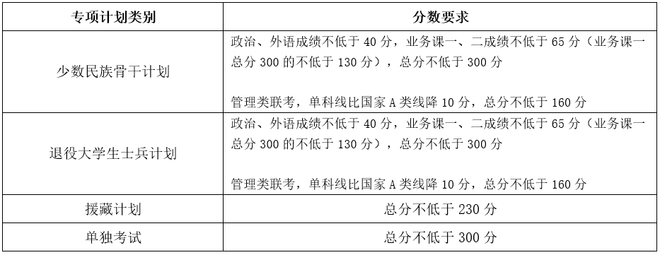 2023年天津大學(xué)研究生分?jǐn)?shù)線,天津大學(xué)考研分?jǐn)?shù)線（含2022-2023年）