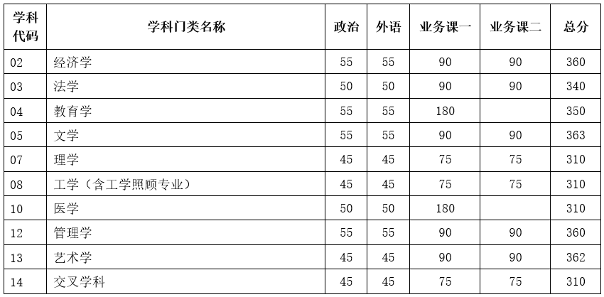 2023年天津大學(xué)研究生分?jǐn)?shù)線,天津大學(xué)考研分?jǐn)?shù)線（含2022-2023年）