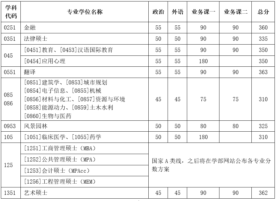 2023年天津大學(xué)研究生分?jǐn)?shù)線,天津大學(xué)考研分?jǐn)?shù)線（含2022-2023年）