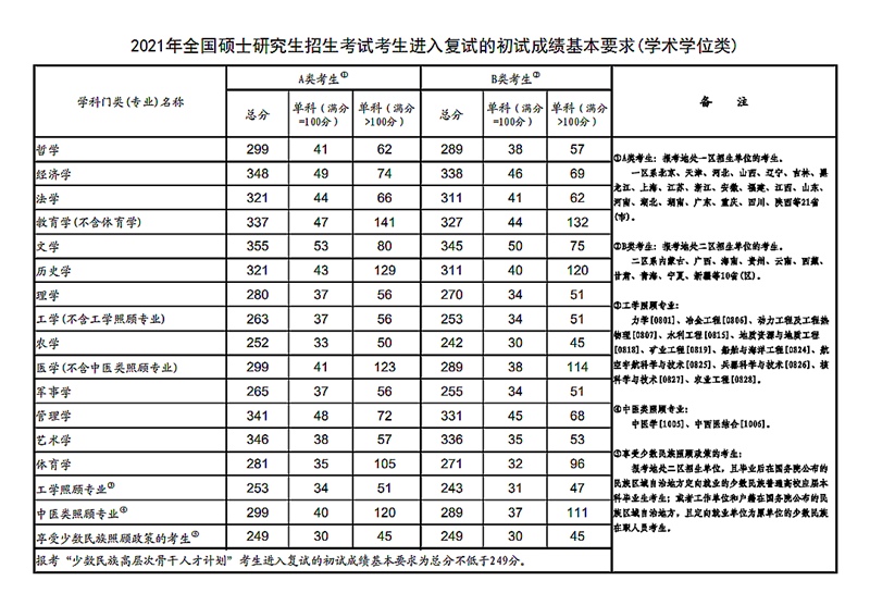 2021年考研國家線（學術學位類）