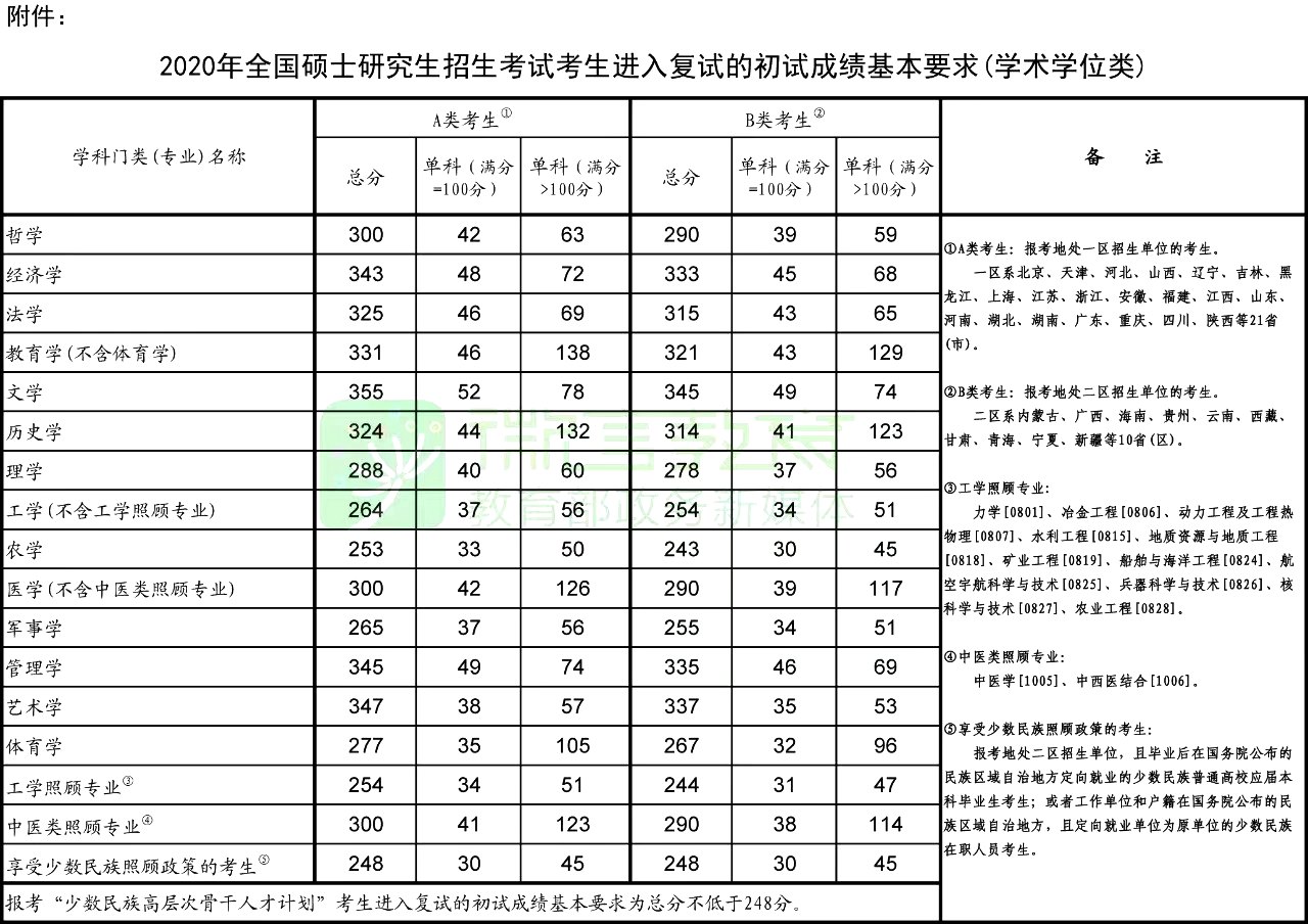 2020年考研國家線（學術學位類）