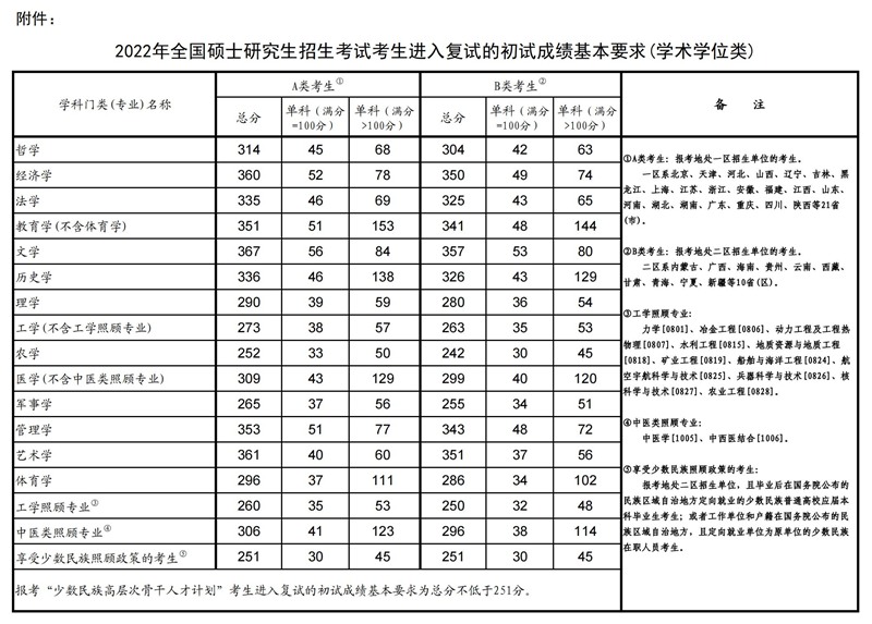 2022年考研國家線（學術學位類）