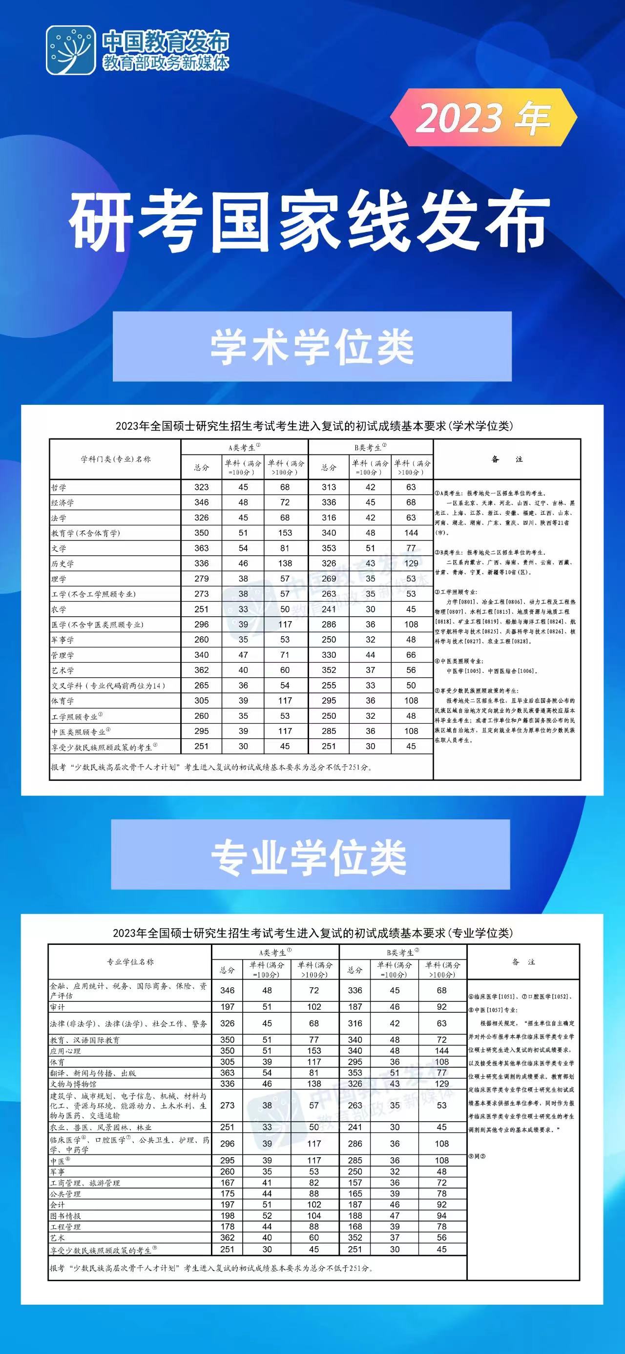 2023年考研國家分數線一覽表(含2021-2022年)