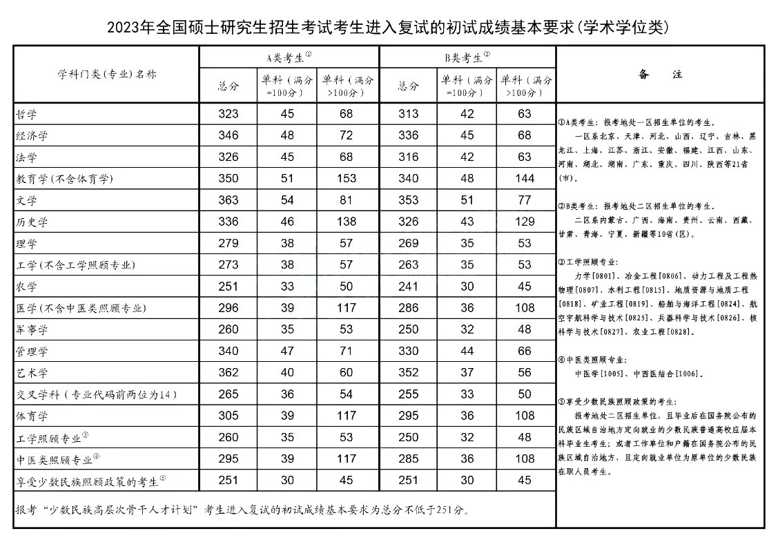 2023年考研國家線（學術學位類）