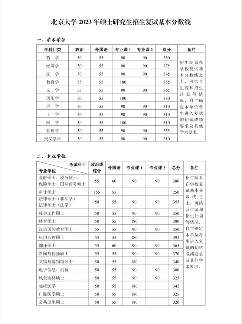 2023年北京大學(xué)研究生分?jǐn)?shù)線,北京大學(xué)考研分?jǐn)?shù)線（含2022-2023年）