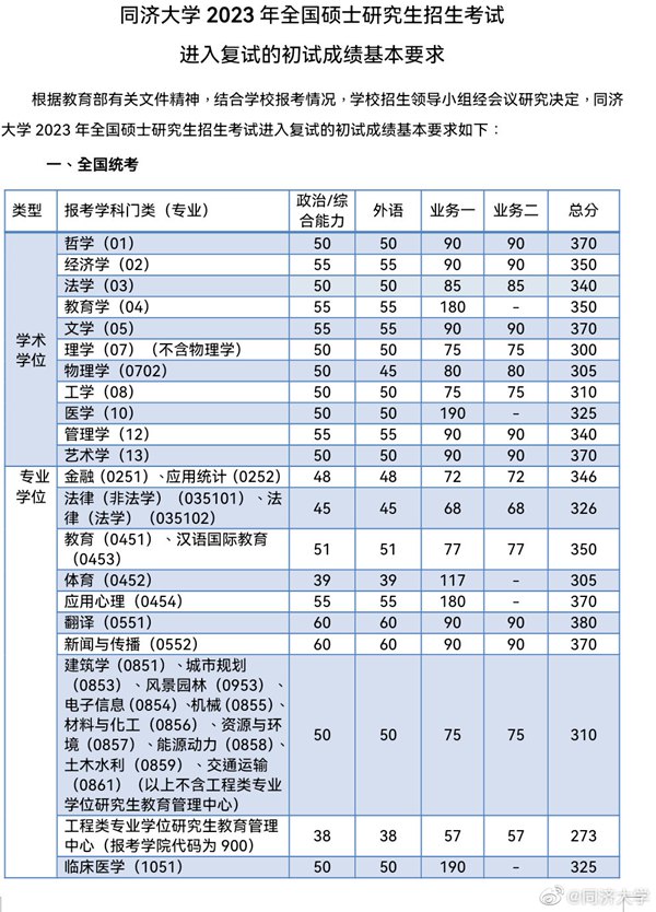 2023年同濟大學研究生分數線,同濟大學考研分數線（含2022-2023年）