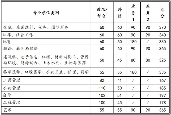 2023年西安交通大學(xué)研究生分?jǐn)?shù)線,西安交通大學(xué)考研分?jǐn)?shù)線（含2022-2023年）