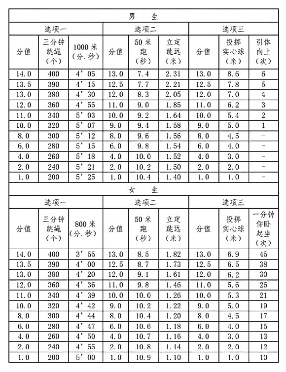 中考體育考試項目有哪些,中考體育各項的評分標(biāo)準(zhǔn)是什么