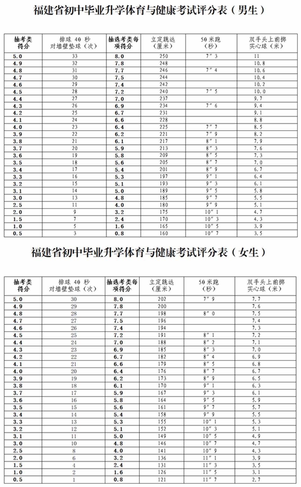 中考體育考試項目有哪些,中考體育各項的評分標(biāo)準(zhǔn)是什么