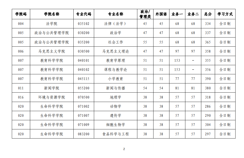 2023年山西大學研究生分數線,山西大學考研分數線（含2022-2023年）