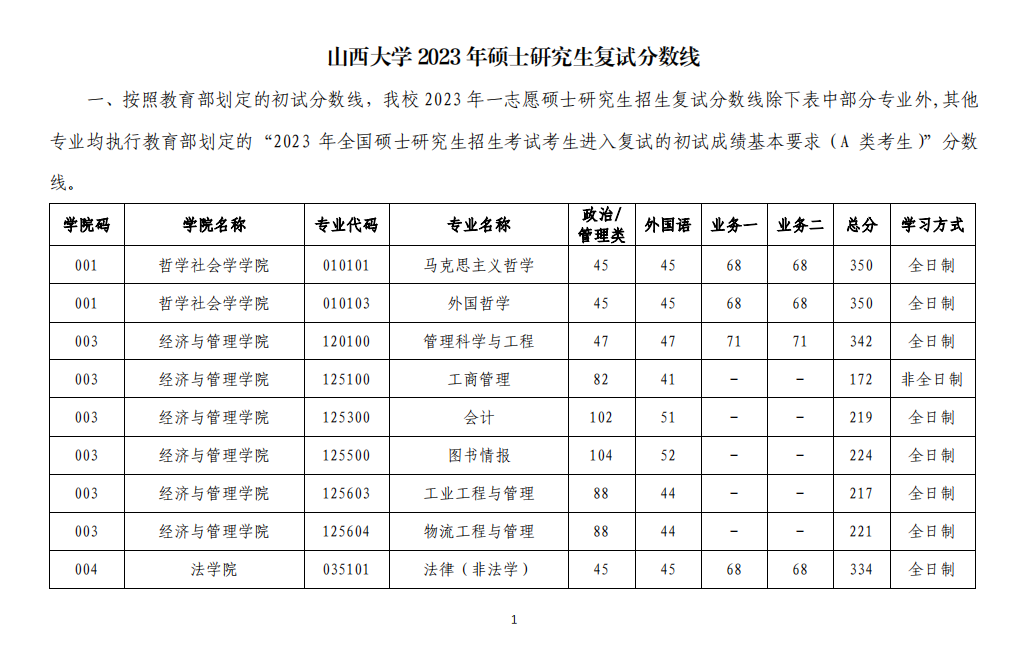 2023年山西大學研究生分數線,山西大學考研分數線（含2022-2023年）