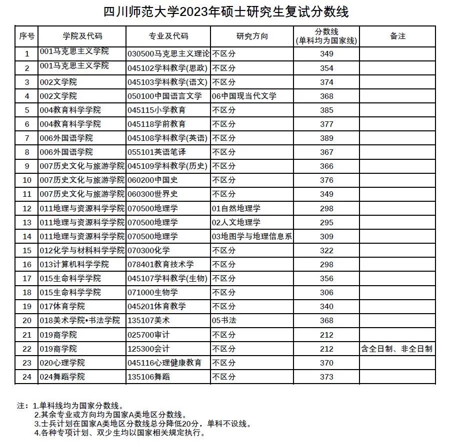 2023年四川師范大學研究生分數線,四川師范大學考研分數線（含2022-2023年）