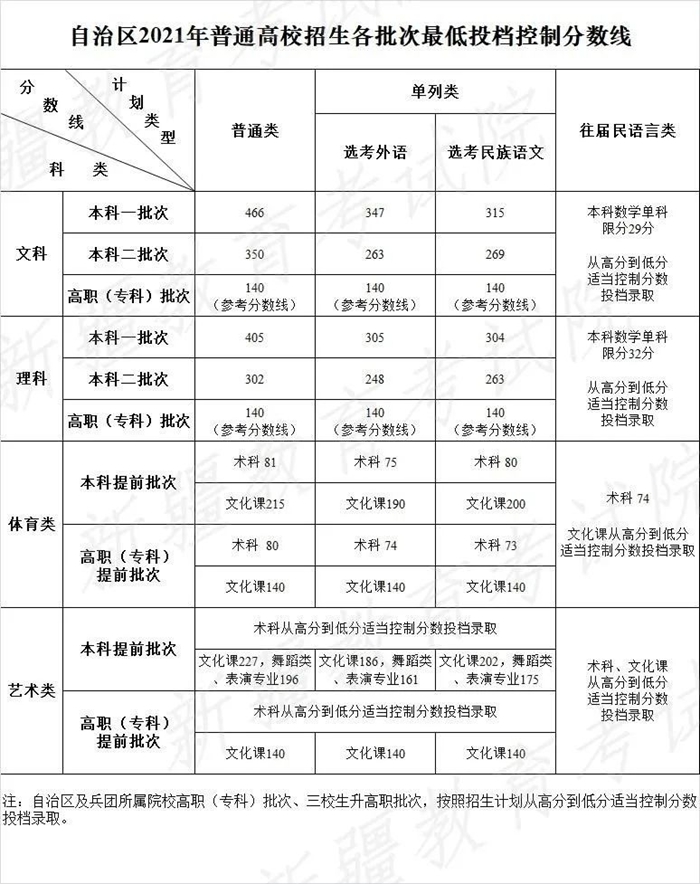 2021年新疆高考錄取分?jǐn)?shù)線一覽表,新疆2021高考各批次分?jǐn)?shù)線