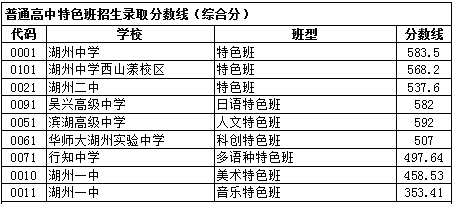 2023年湖州中考錄取分數線,湖州市各高中錄取分數線一覽表